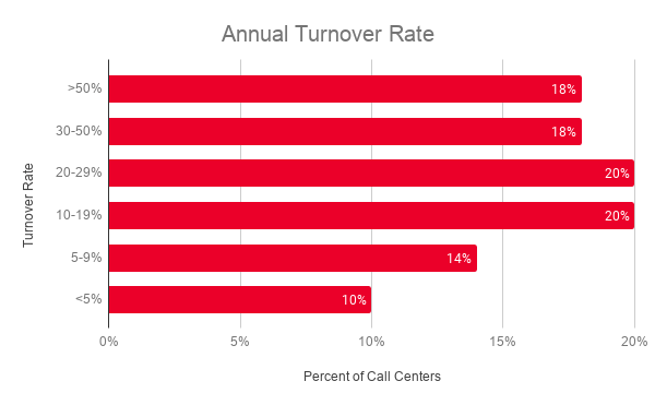 Annual Turnover Rate