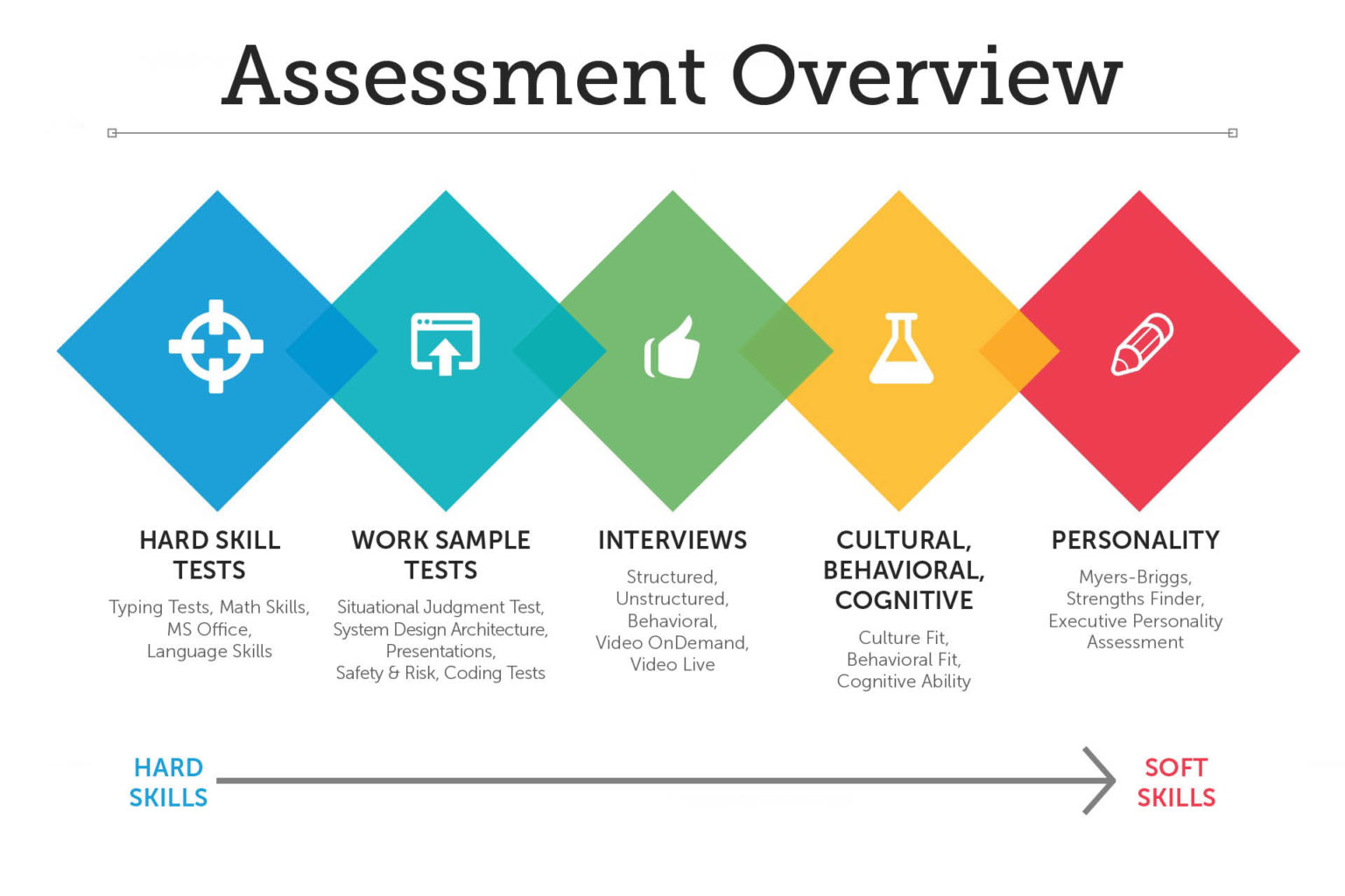 What Are Pre-Employment Assessments & Tests | HireVue