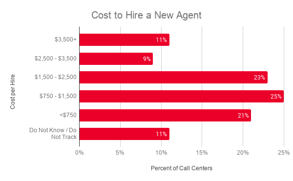 Cost to Hire a New Agent
