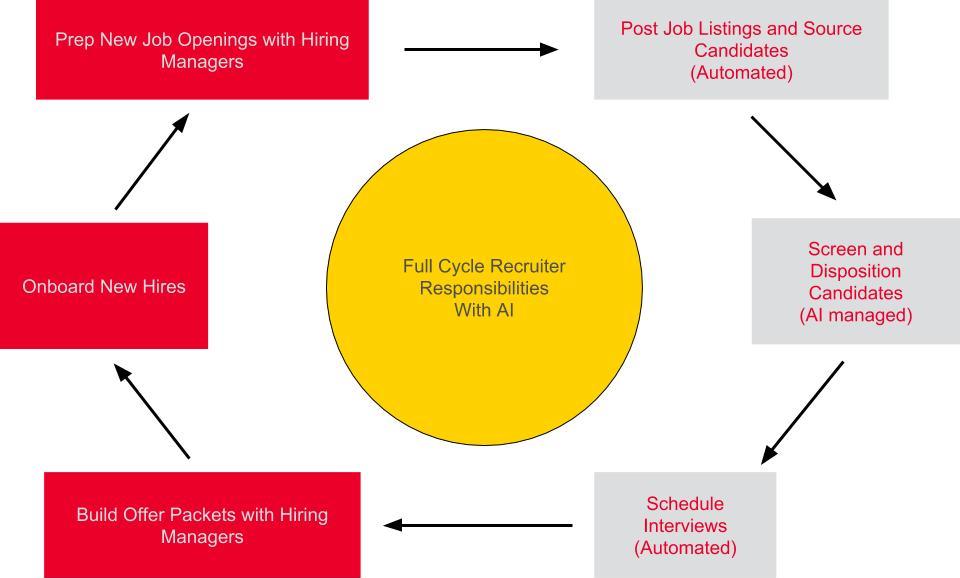 Full Cycle Recruiting: All You Need to Know - AIHR