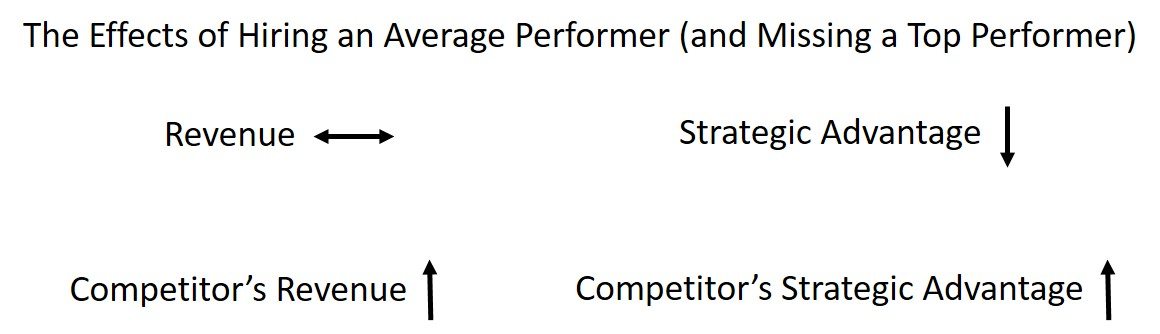 average performer