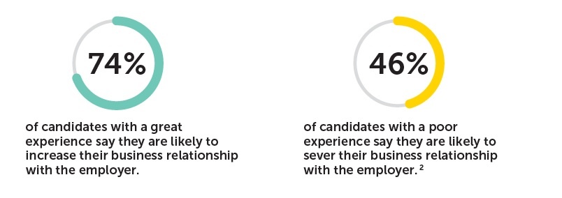 candidate experience impact