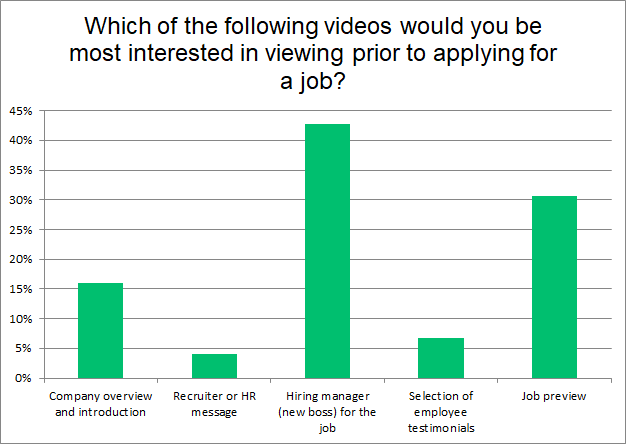 Research shows candidates prefer recruiting videos created by hiring managers