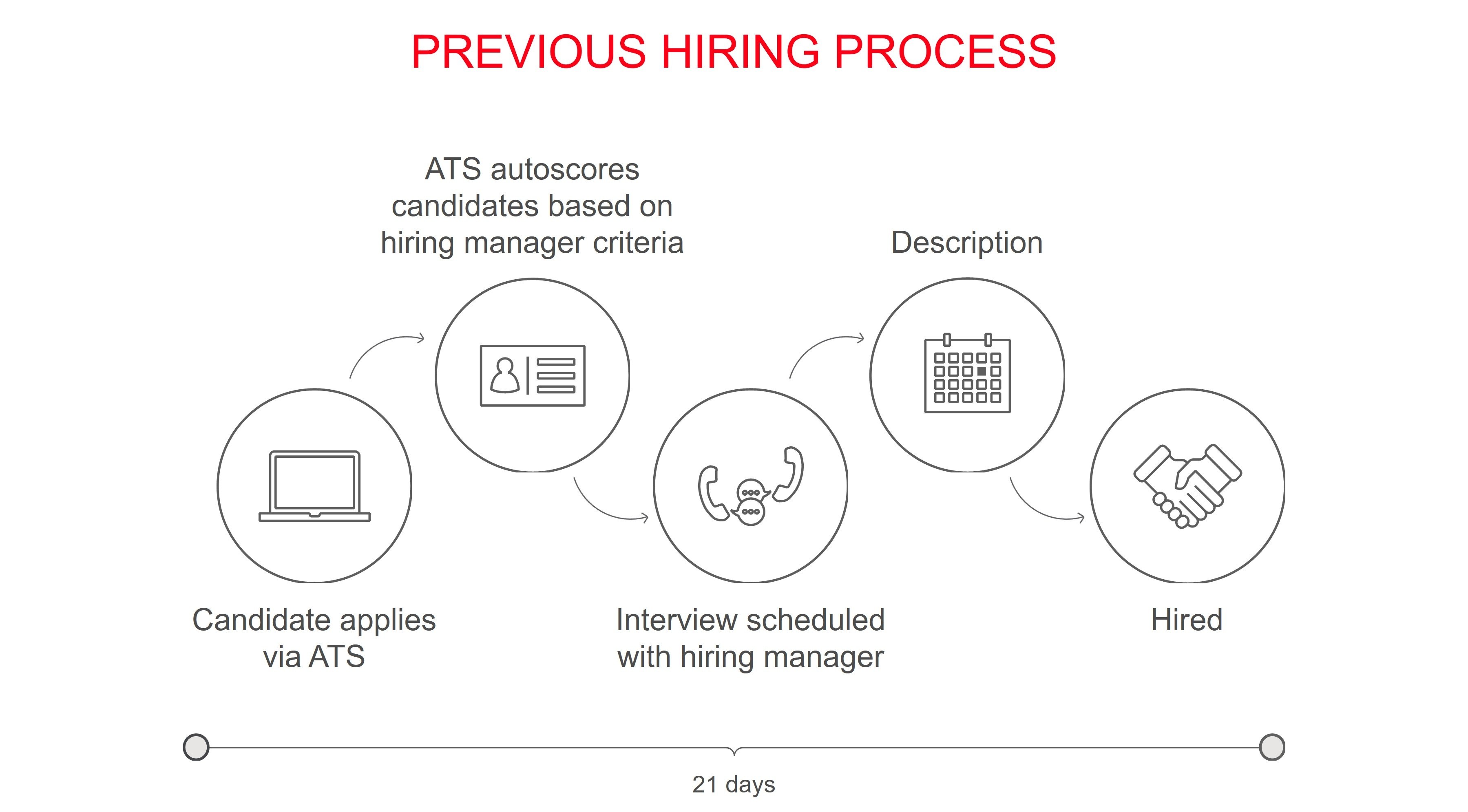 previous hiring process