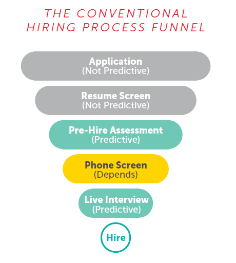 the conventional hiring process funnel
