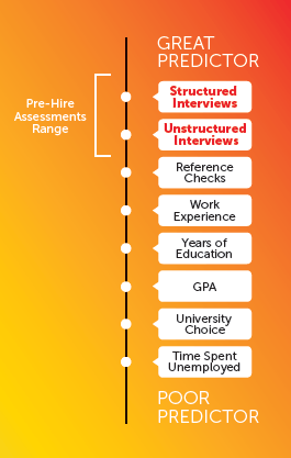 pre-hire assessments range
