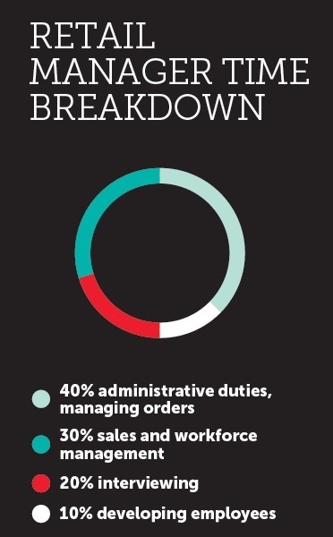 retail manager time breakdown