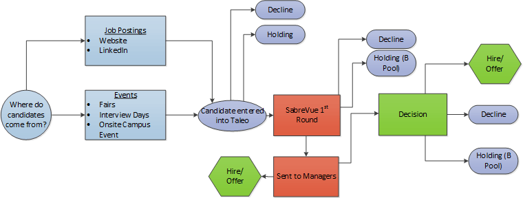 sabre process 5