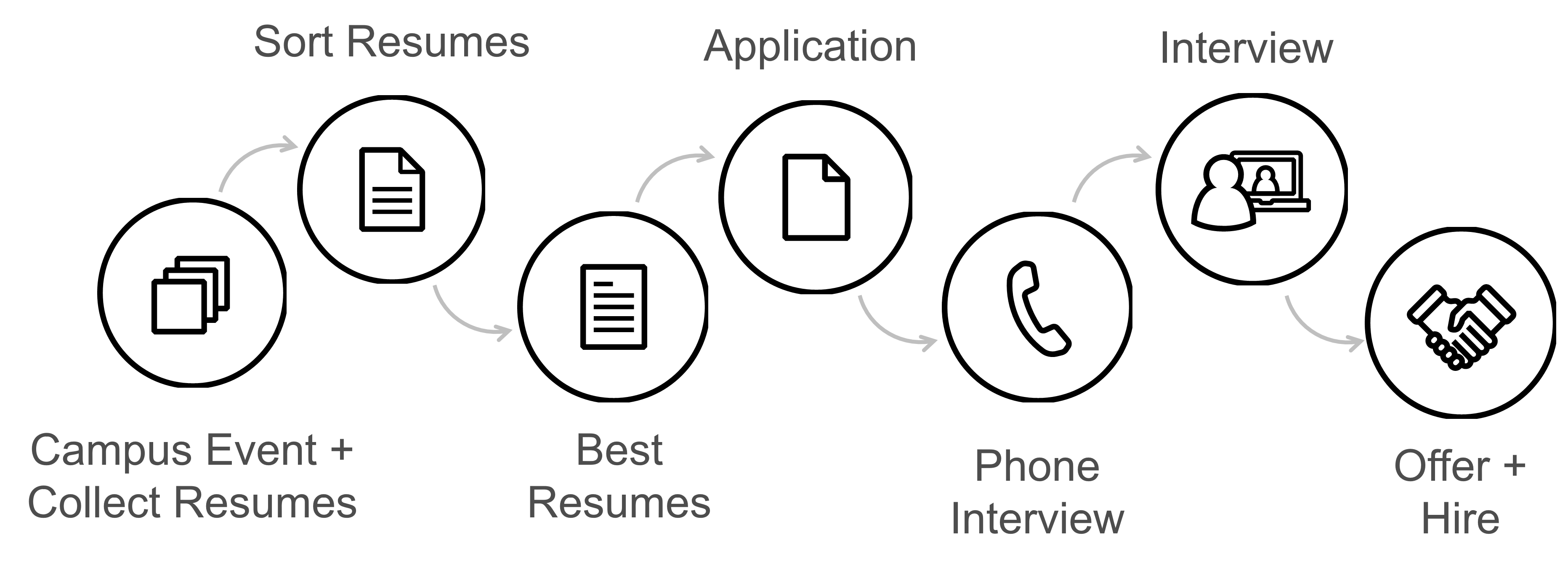 sabrecampusprocess
