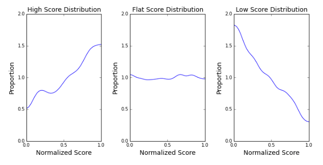 Normalized Score Chart