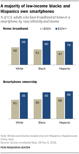 low-income and hispanics hiring 